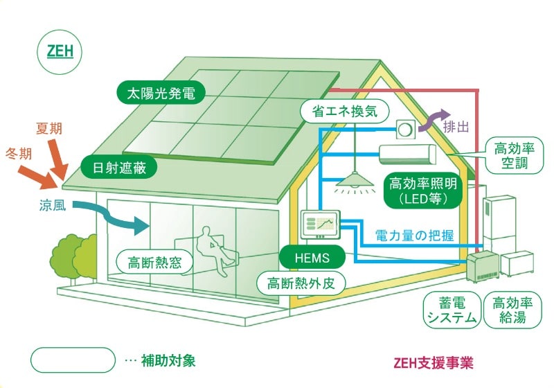 ZEH 2020 補助金