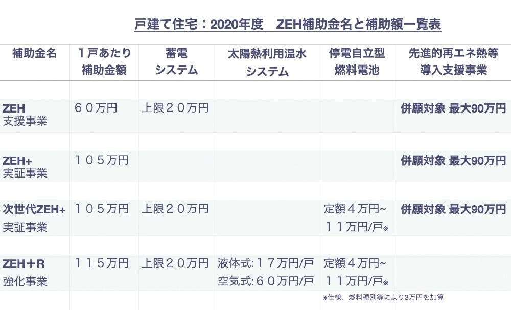 ZEH　補助金　2020