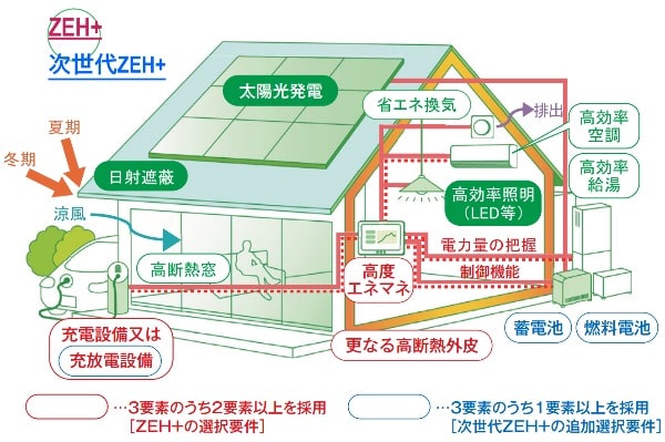 2020 ZEH+ 補助金