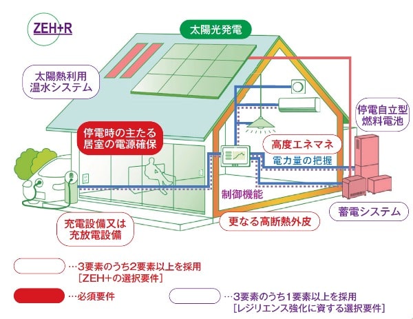 ZEH+R 2020 補助金