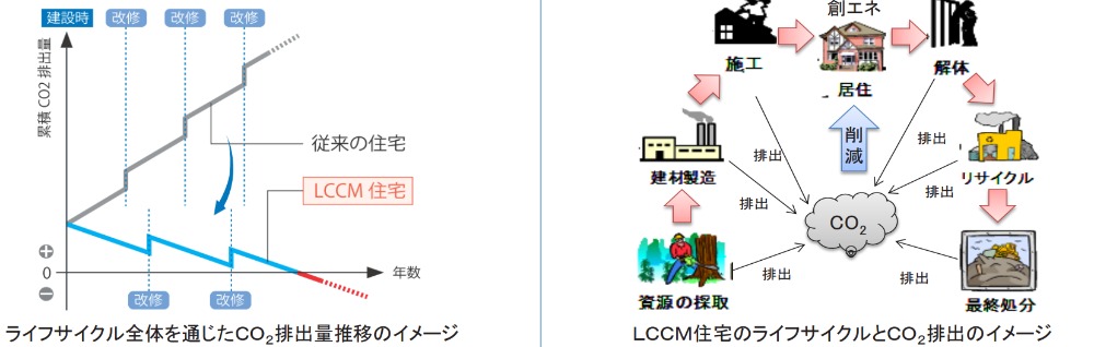 LCCM　2020　補助金