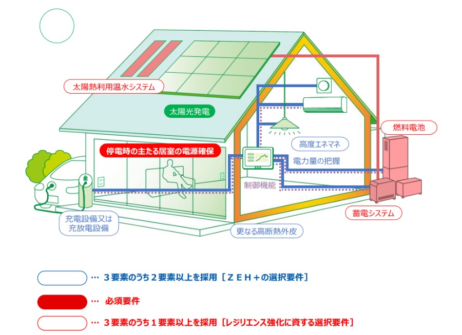 ZEH+R　2020年度