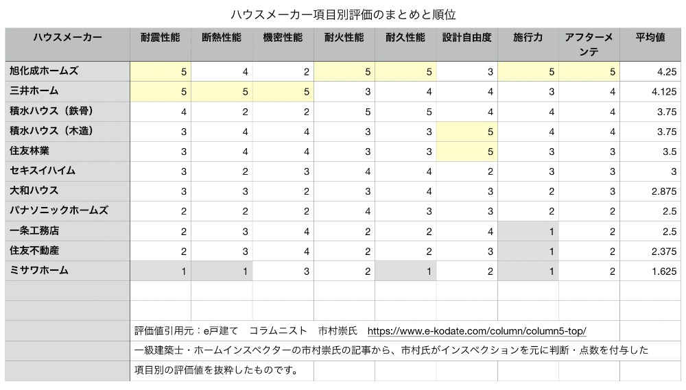 ZEH ハウスメーカー 評価
