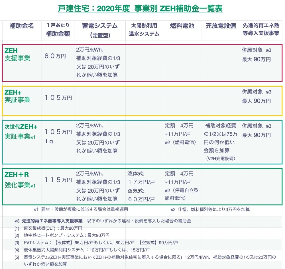 2020年度 ZEH補助金一覧