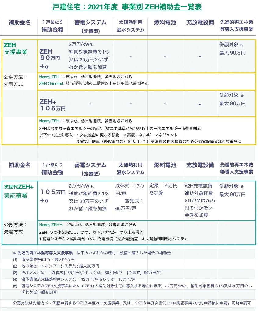 21年度 Zeh ゼッチ 補助金早わかり情報とzehビルダーの選び方 夢我が家
