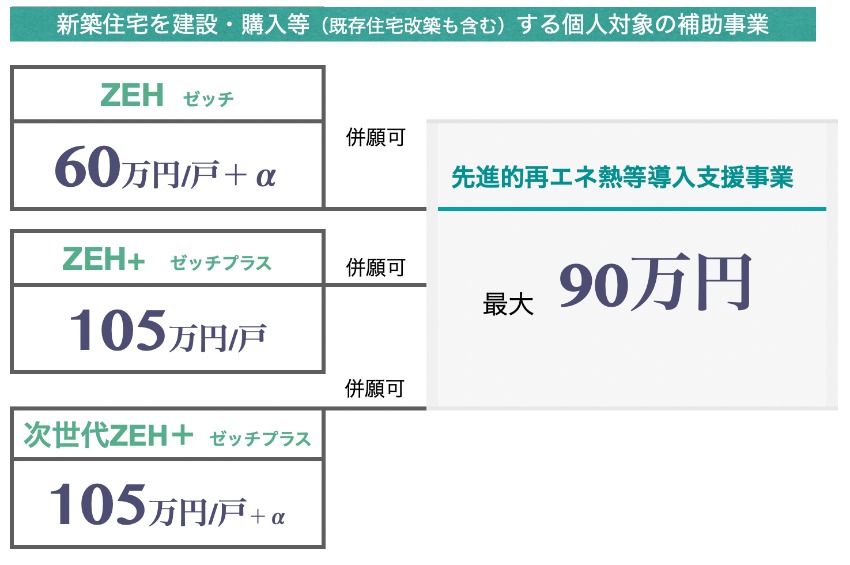 21年度 令和3年 ゼッチ補助金速報 Zeh Zeh 夢我が家 21年度 令和3年 ゼッチ補助金速報 Zeh Zeh 夢我が家