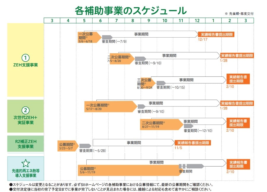 21年度 Zeh ゼッチ 補助金早わかり情報とzehビルダーの選び方 夢我が家