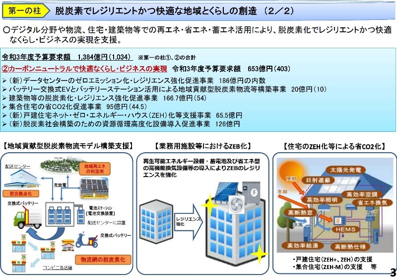 令和3年度 環境省ZEH予算要求
