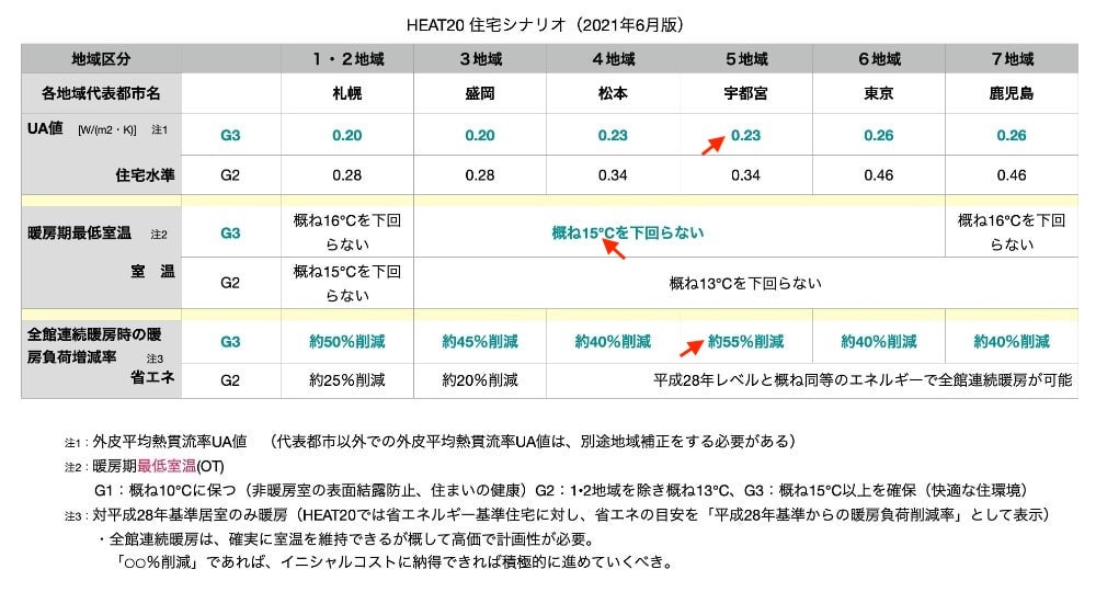 HEAT20 G3