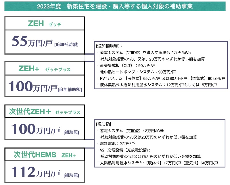 【速報】2023年度(令和5年度)LCCM、ゼッチ補助金速報 ZEH・ZEH+ | 夢我が家